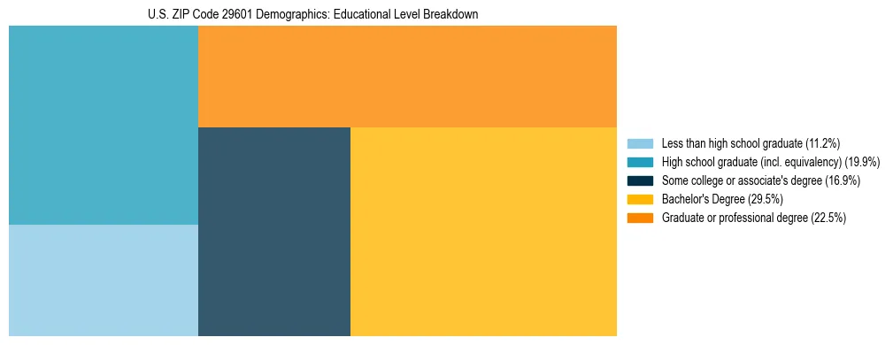 Treemap chart illustrating the educational attainment breakdown for population 25 years and over in US ZIP Code 29601.