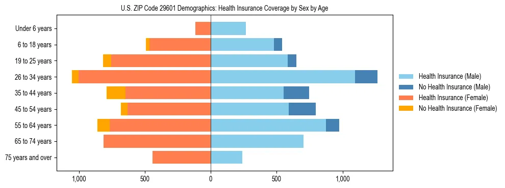 Pyramid chart showing health insurance coverage by age and sex in US ZIP Code 29601.