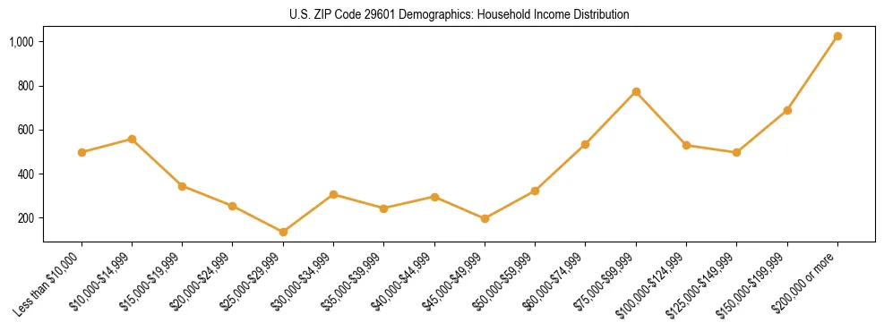 Horizontal bar chart showing household income distribution in US ZIP Code 29601.