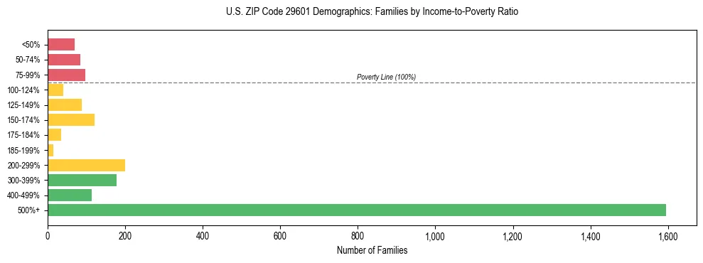 Horizontal bar chart showing family distribution by income-to-poverty ratio in US ZIP Code 29601, based on 2023 ACS data.