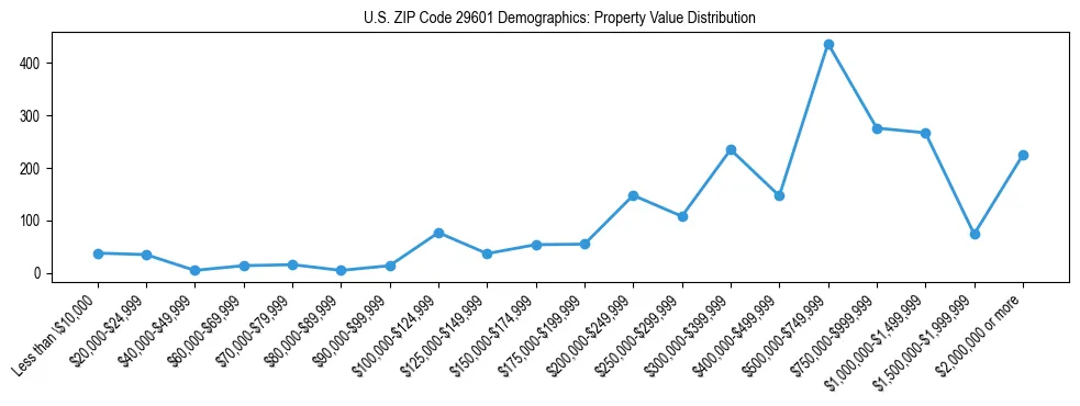 Line chart showing the distribution of property values for owner-occupied housing units in US ZIP Code 29601.