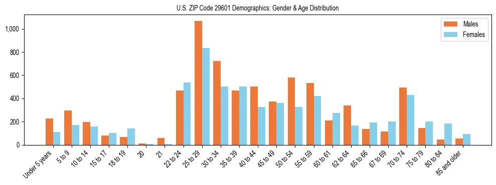 Bar chart showing the population distribution of US ZIP Code 29601 by age group and gender, based on 2023 ACS data.