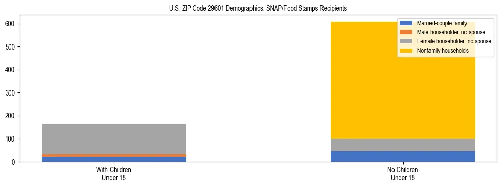 Stacked bar chart showing SNAP/Food Stamps recipient household composition by presence of children under 18 in US ZIP Code 29601, based on 2023 ACS data.