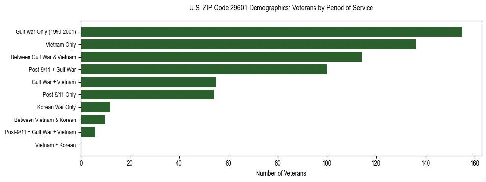 Horizontal bar chart showing veteran distribution by period of military service in US ZIP Code 29601, based on 2023 ACS data.
