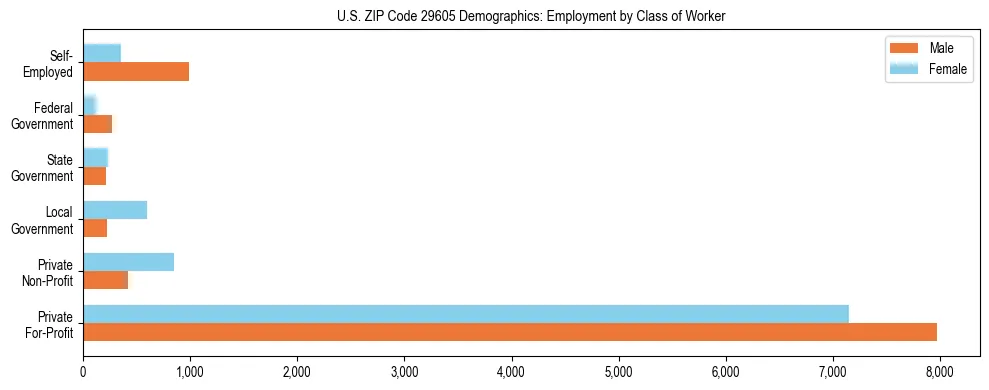 Horizontal bar chart showing employment distribution by class of worker and gender in US ZIP Code 29605, based on 2023 ACS data.