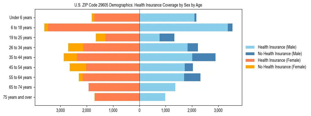 Pyramid chart showing health insurance coverage by age and sex in US ZIP Code 29605.