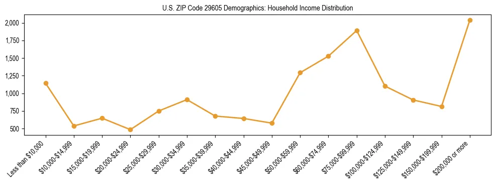 Horizontal bar chart showing household income distribution in US ZIP Code 29605.