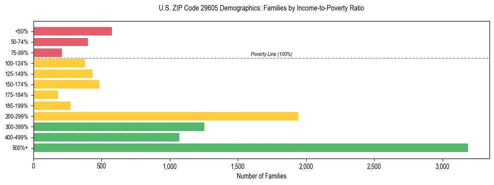 Horizontal bar chart showing family distribution by income-to-poverty ratio in US ZIP Code 29605, based on 2023 ACS data.