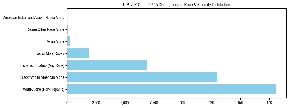 Race and Ethnicity Distribution Chart for US ZIP Code 29605