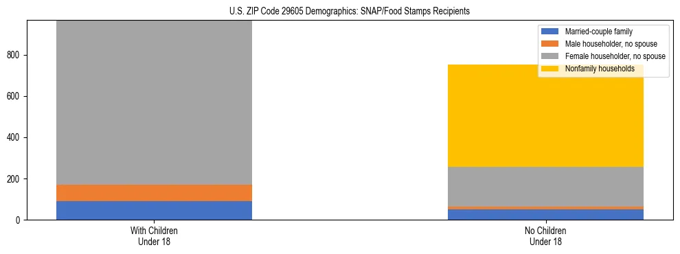 Stacked bar chart showing SNAP/Food Stamps recipient household composition by presence of children under 18 in US ZIP Code 29605, based on 2023 ACS data.