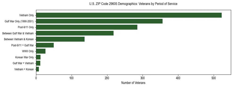 Horizontal bar chart showing veteran distribution by period of military service in US ZIP Code 29605, based on 2023 ACS data.