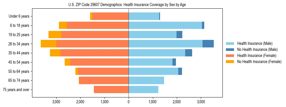 Pyramid chart showing health insurance coverage by age and sex in US ZIP Code 29607.