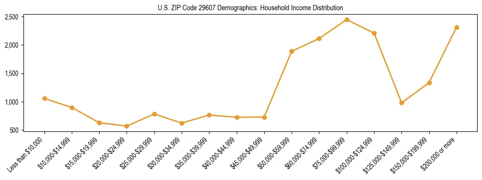 Horizontal bar chart showing household income distribution in US ZIP Code 29607.
