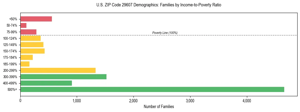 Horizontal bar chart showing family distribution by income-to-poverty ratio in US ZIP Code 29607, based on 2023 ACS data.