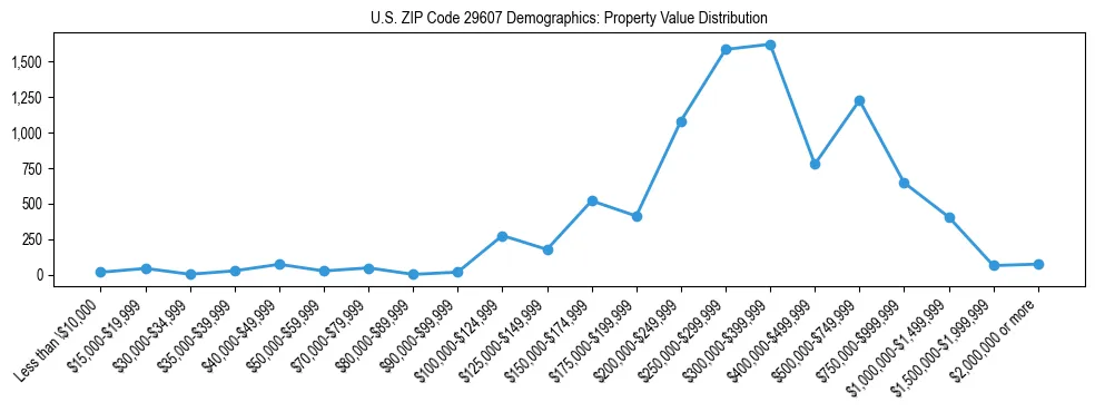 Line chart showing the distribution of property values for owner-occupied housing units in US ZIP Code 29607.