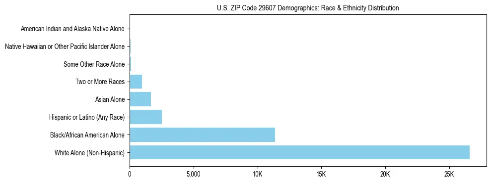 Race and Ethnicity Distribution Chart for US ZIP Code 29607