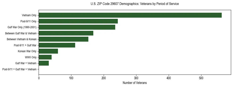 Horizontal bar chart showing veteran distribution by period of military service in US ZIP Code 29607, based on 2023 ACS data.