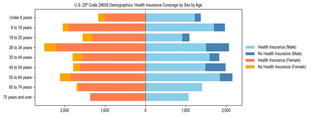 Pyramid chart showing health insurance coverage by age and sex in US ZIP Code 29609.