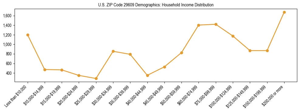 Horizontal bar chart showing household income distribution in US ZIP Code 29609.