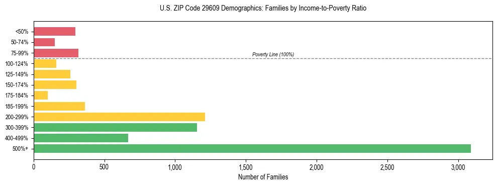 Horizontal bar chart showing family distribution by income-to-poverty ratio in US ZIP Code 29609, based on 2023 ACS data.