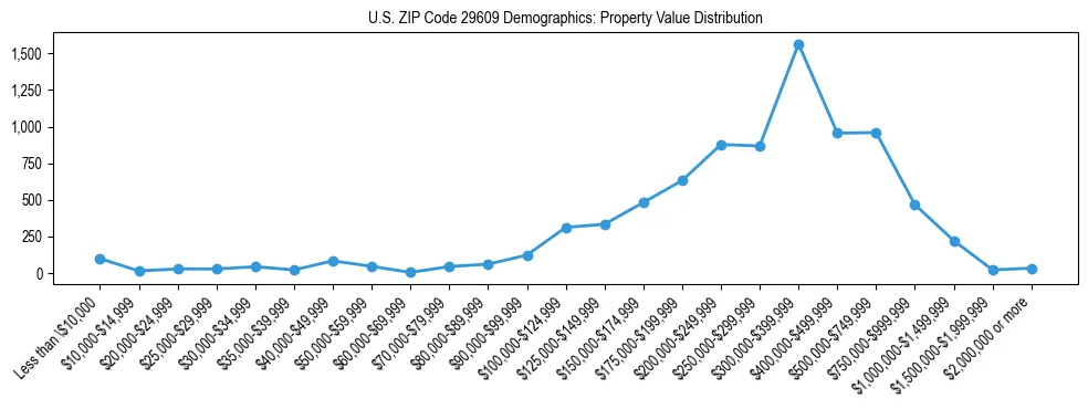 Line chart showing the distribution of property values for owner-occupied housing units in US ZIP Code 29609.