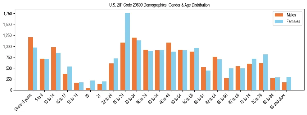 Bar chart showing the population distribution of US ZIP Code 29609 by age group and gender, based on 2023 ACS data.
