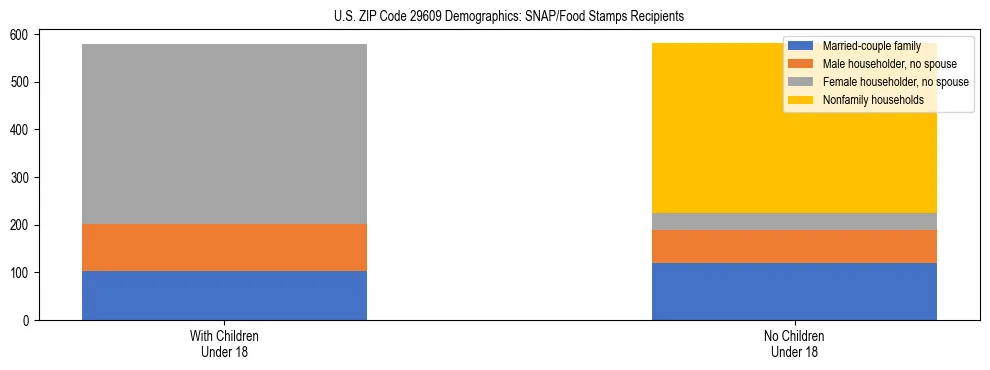 Stacked bar chart showing SNAP/Food Stamps recipient household composition by presence of children under 18 in US ZIP Code 29609, based on 2023 ACS data.