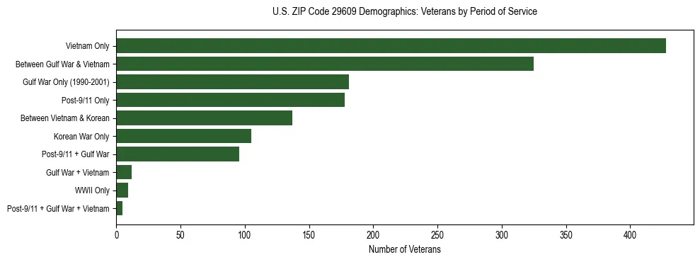 Horizontal bar chart showing veteran distribution by period of military service in US ZIP Code 29609, based on 2023 ACS data.
