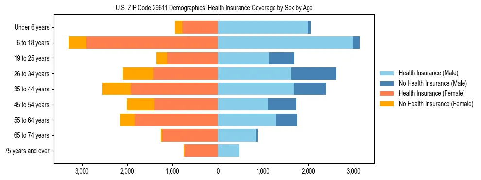 Pyramid chart showing health insurance coverage by age and sex in US ZIP Code 29611.