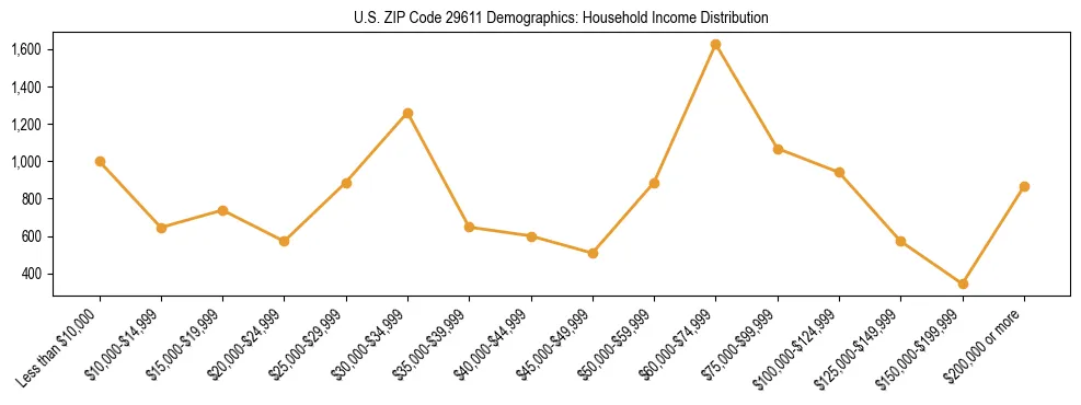 Horizontal bar chart showing household income distribution in US ZIP Code 29611.