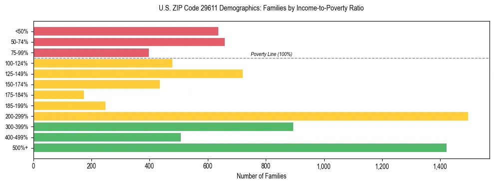 Horizontal bar chart showing family distribution by income-to-poverty ratio in US ZIP Code 29611, based on 2023 ACS data.
