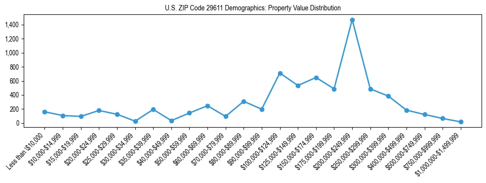 Line chart showing the distribution of property values for owner-occupied housing units in US ZIP Code 29611.