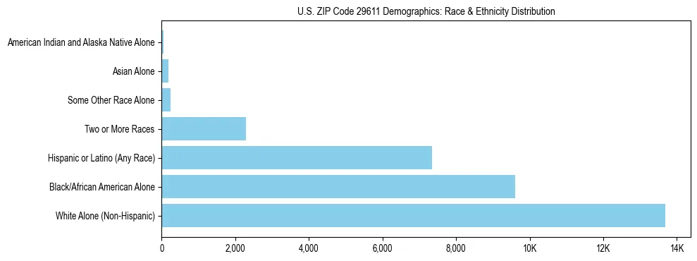 Race and Ethnicity Distribution Chart for US ZIP Code 29611