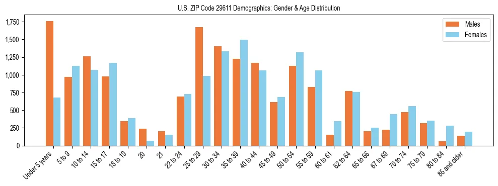 Bar chart showing the population distribution of US ZIP Code 29611 by age group and gender, based on 2023 ACS data.