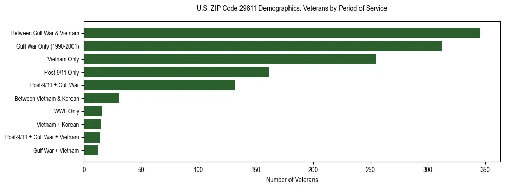 Horizontal bar chart showing veteran distribution by period of military service in US ZIP Code 29611, based on 2023 ACS data.