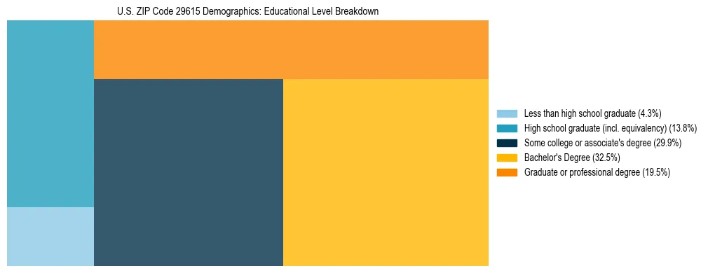 Treemap chart illustrating the educational attainment breakdown for population 25 years and over in US ZIP Code 29615.