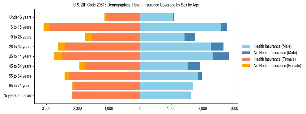 Pyramid chart showing health insurance coverage by age and sex in US ZIP Code 29615.