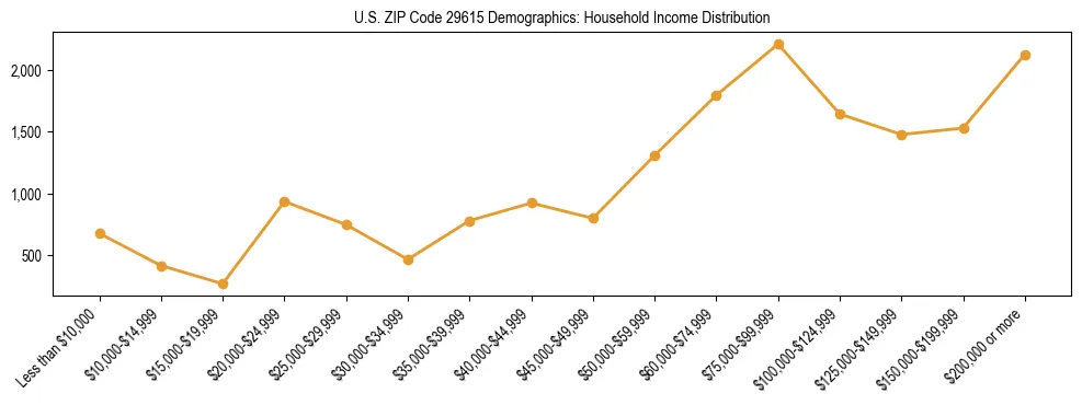 Horizontal bar chart showing household income distribution in US ZIP Code 29615.
