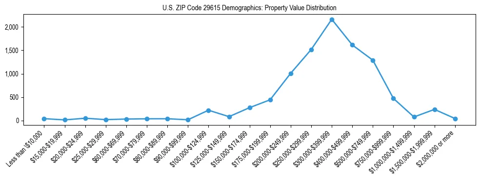 Line chart showing the distribution of property values for owner-occupied housing units in US ZIP Code 29615.