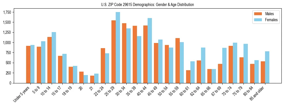 Bar chart showing the population distribution of US ZIP Code 29615 by age group and gender, based on 2023 ACS data.
