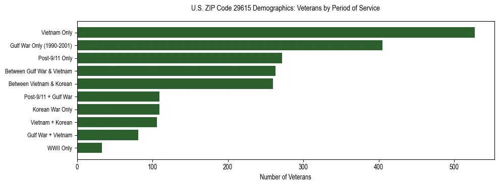 Horizontal bar chart showing veteran distribution by period of military service in US ZIP Code 29615, based on 2023 ACS data.