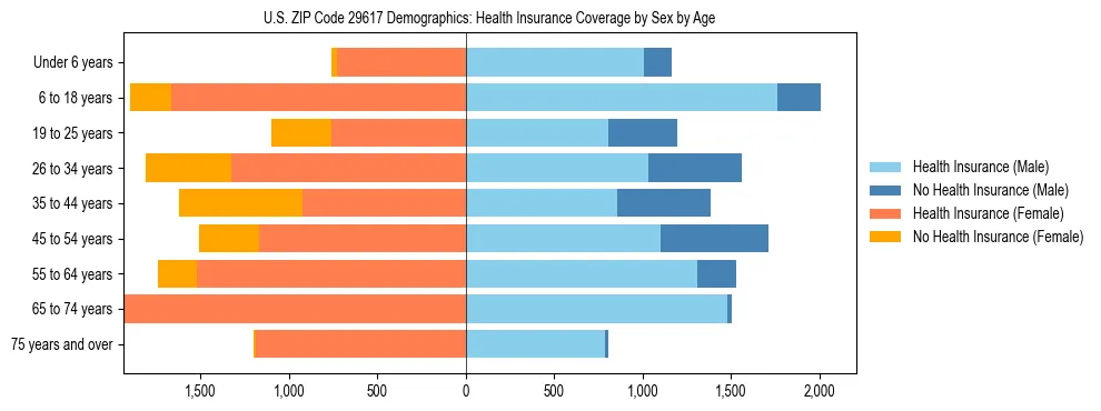 Pyramid chart showing health insurance coverage by age and sex in US ZIP Code 29617.