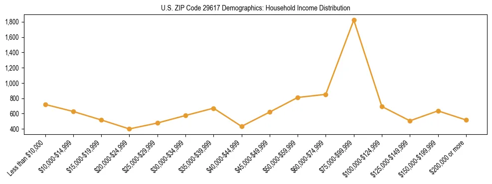 Horizontal bar chart showing household income distribution in US ZIP Code 29617.
