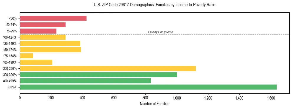 Horizontal bar chart showing family distribution by income-to-poverty ratio in US ZIP Code 29617, based on 2023 ACS data.
