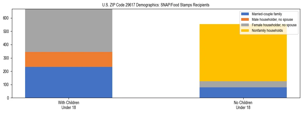 Stacked bar chart showing SNAP/Food Stamps recipient household composition by presence of children under 18 in US ZIP Code 29617, based on 2023 ACS data.