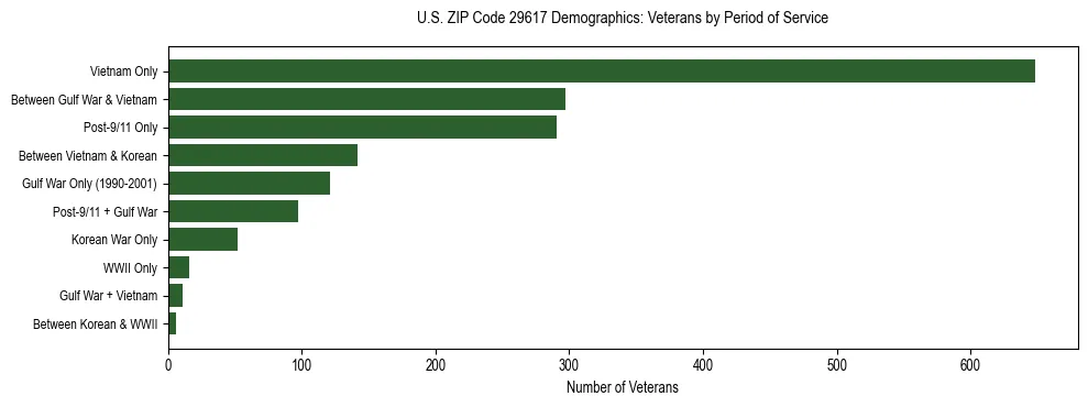 Horizontal bar chart showing veteran distribution by period of military service in US ZIP Code 29617, based on 2023 ACS data.