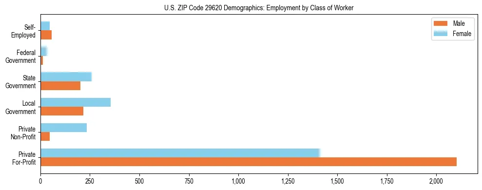 Horizontal bar chart showing employment distribution by class of worker and gender in US ZIP Code 29620, based on 2023 ACS data.