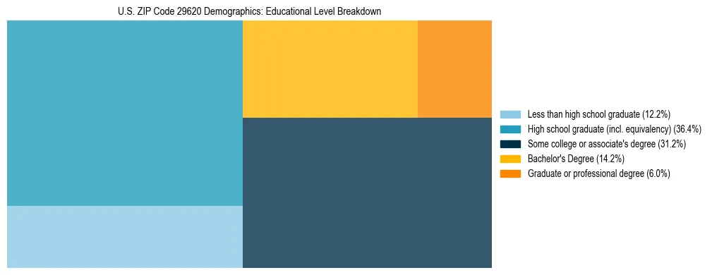 Treemap chart illustrating the educational attainment breakdown for population 25 years and over in US ZIP Code 29620.