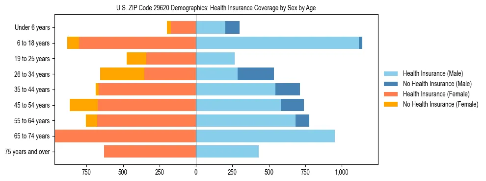 Pyramid chart showing health insurance coverage by age and sex in US ZIP Code 29620.