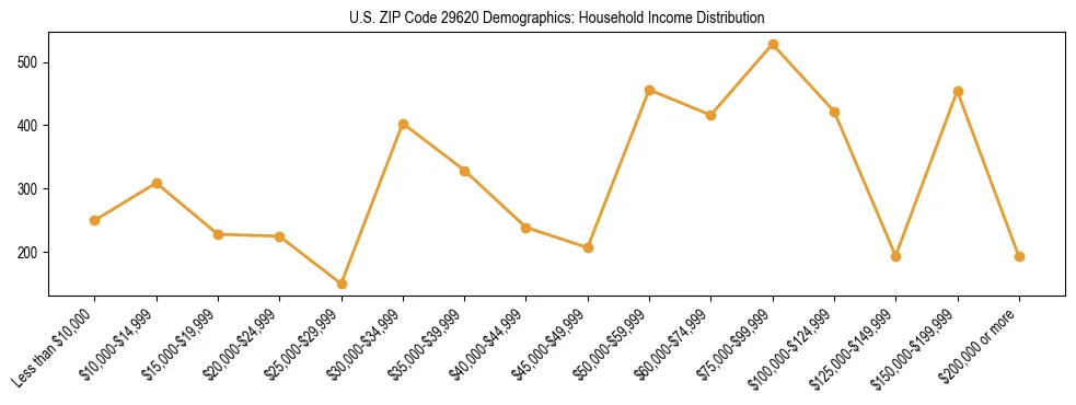Horizontal bar chart showing household income distribution in US ZIP Code 29620.